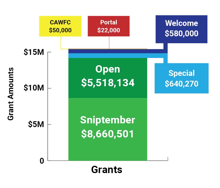Chart showing disbursement of over $15 million in funds via six grants