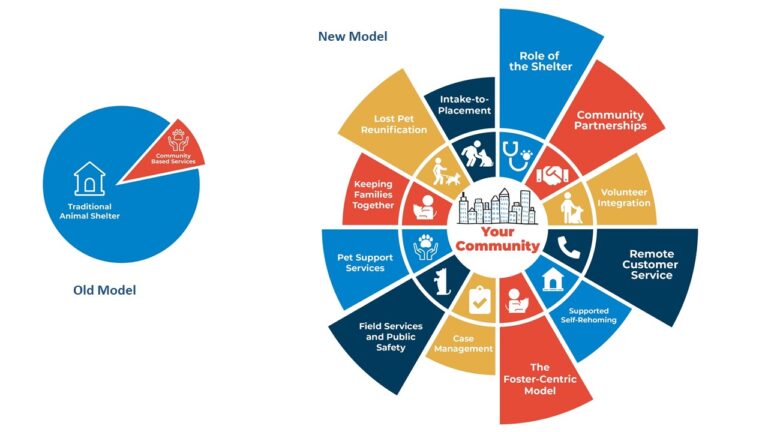 Pie charts of the old vs. the new sheltering model. The new model puts the community at the center.