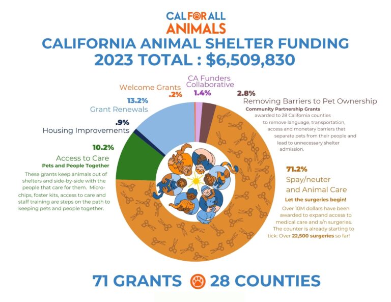Chart showing distribution of grant funds. Details are also in the text on this page.